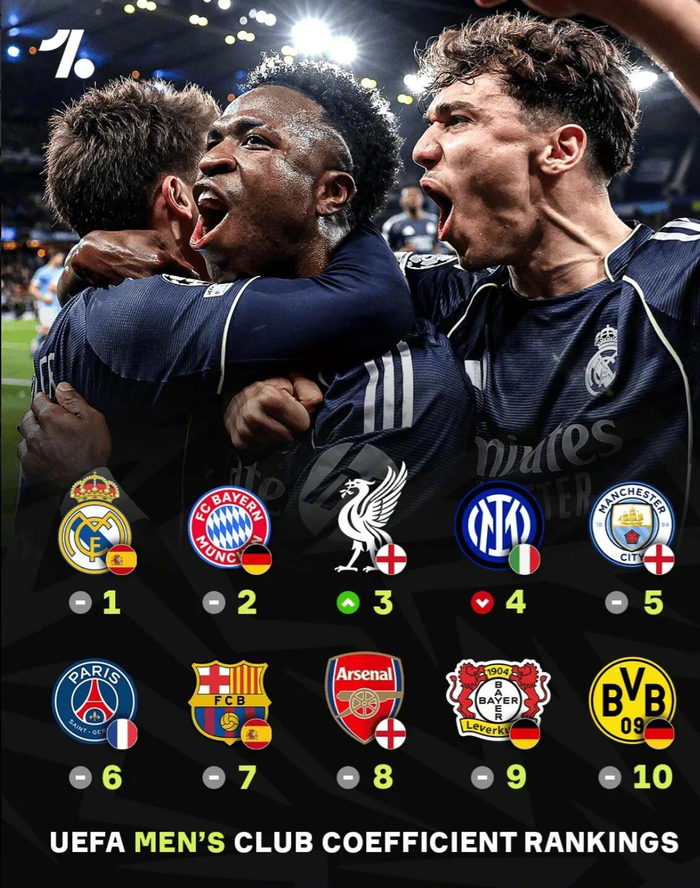 欧足联俱乐部系数排名更新 皇马拜仁利物浦领跑