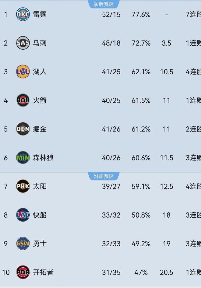 祖巴茨步行者首秀砍8+6 马瑟林助快船冲击季后赛