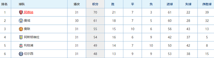 阿森纳11名主力伤退 防守体系遭遇重创